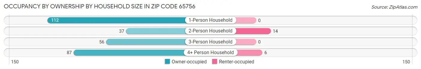 Occupancy by Ownership by Household Size in Zip Code 65756