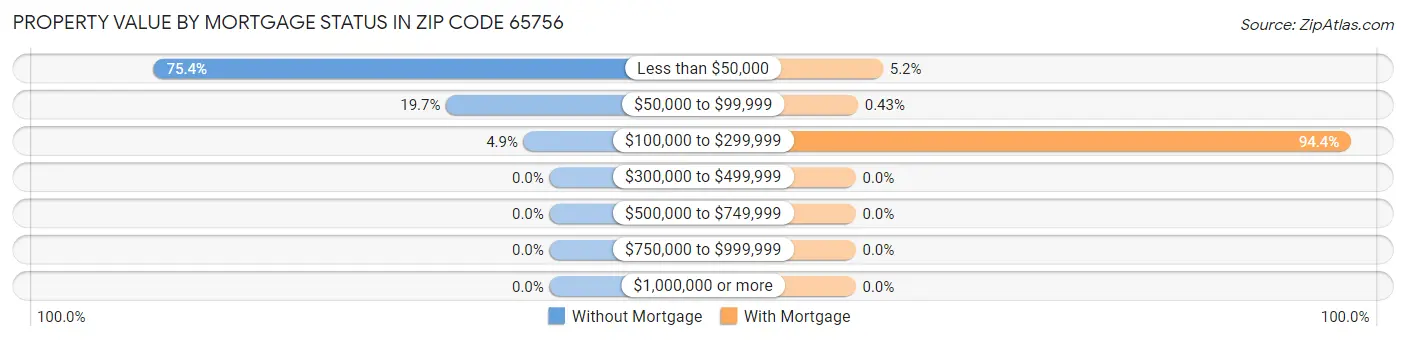 Property Value by Mortgage Status in Zip Code 65756