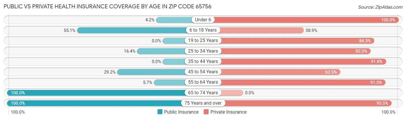 Public vs Private Health Insurance Coverage by Age in Zip Code 65756