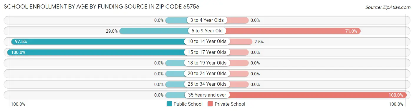 School Enrollment by Age by Funding Source in Zip Code 65756