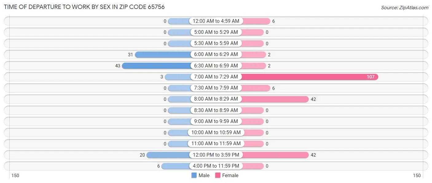 Time of Departure to Work by Sex in Zip Code 65756