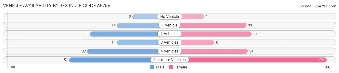 Vehicle Availability by Sex in Zip Code 65756