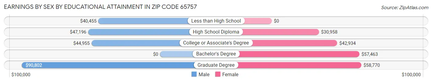 Earnings by Sex by Educational Attainment in Zip Code 65757
