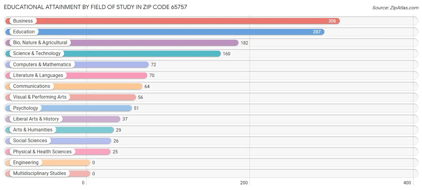 Educational Attainment by Field of Study in Zip Code 65757