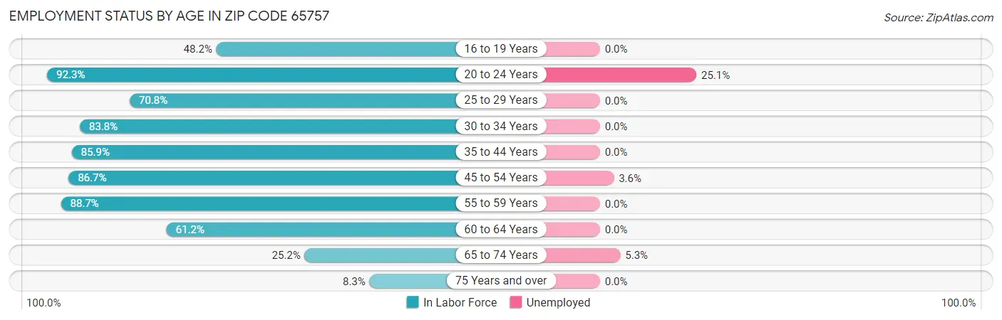 Employment Status by Age in Zip Code 65757