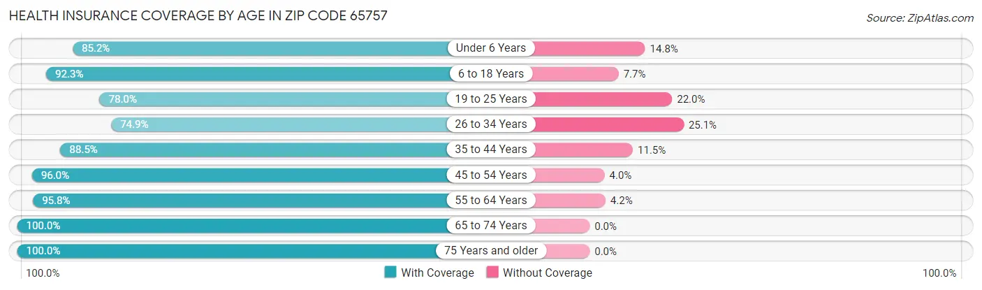 Health Insurance Coverage by Age in Zip Code 65757