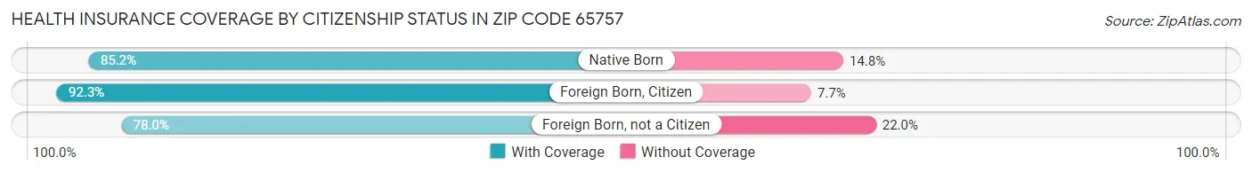 Health Insurance Coverage by Citizenship Status in Zip Code 65757