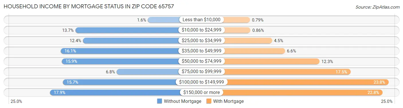 Household Income by Mortgage Status in Zip Code 65757