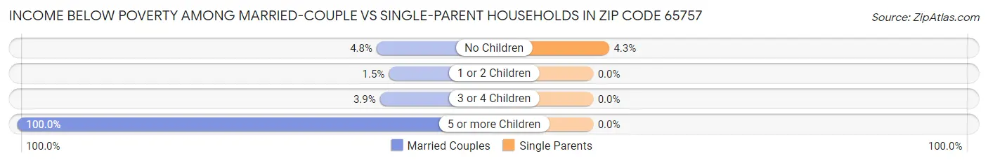 Income Below Poverty Among Married-Couple vs Single-Parent Households in Zip Code 65757