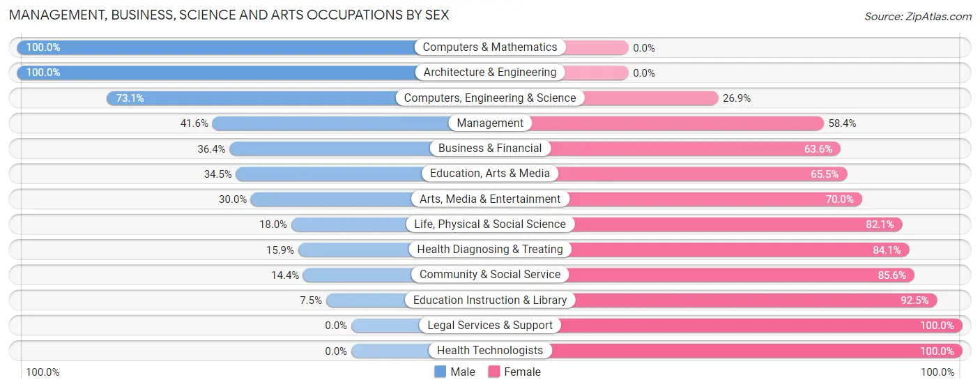Management, Business, Science and Arts Occupations by Sex in Zip Code 65757