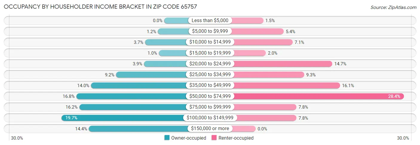 Occupancy by Householder Income Bracket in Zip Code 65757