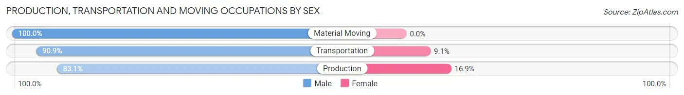 Production, Transportation and Moving Occupations by Sex in Zip Code 65757