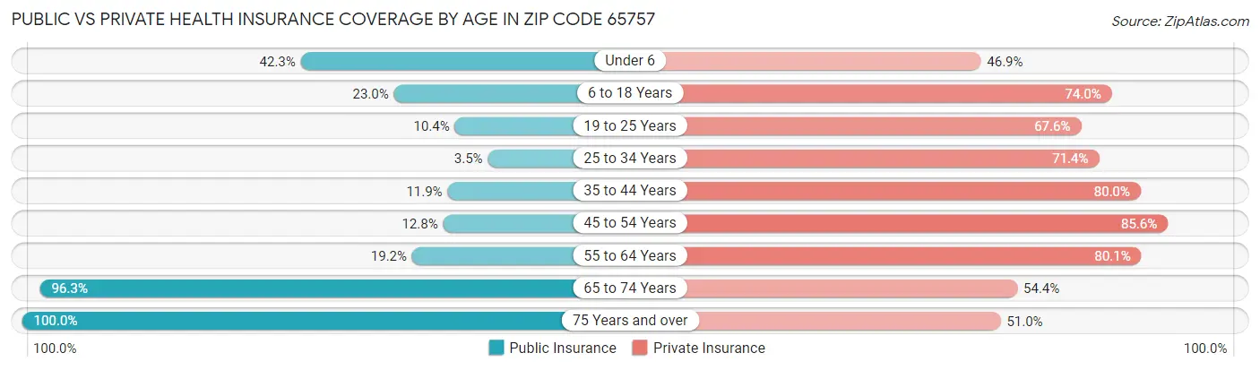 Public vs Private Health Insurance Coverage by Age in Zip Code 65757