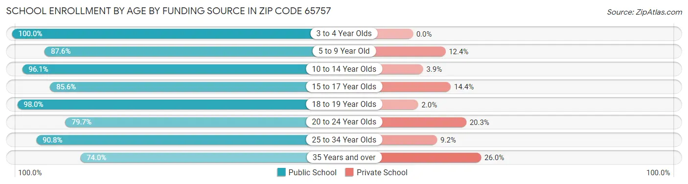 School Enrollment by Age by Funding Source in Zip Code 65757
