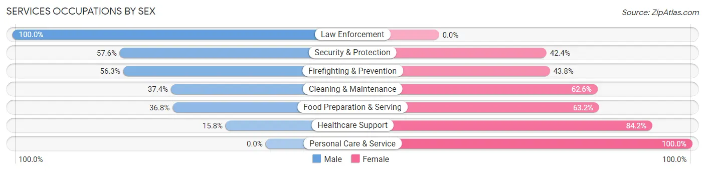 Services Occupations by Sex in Zip Code 65757