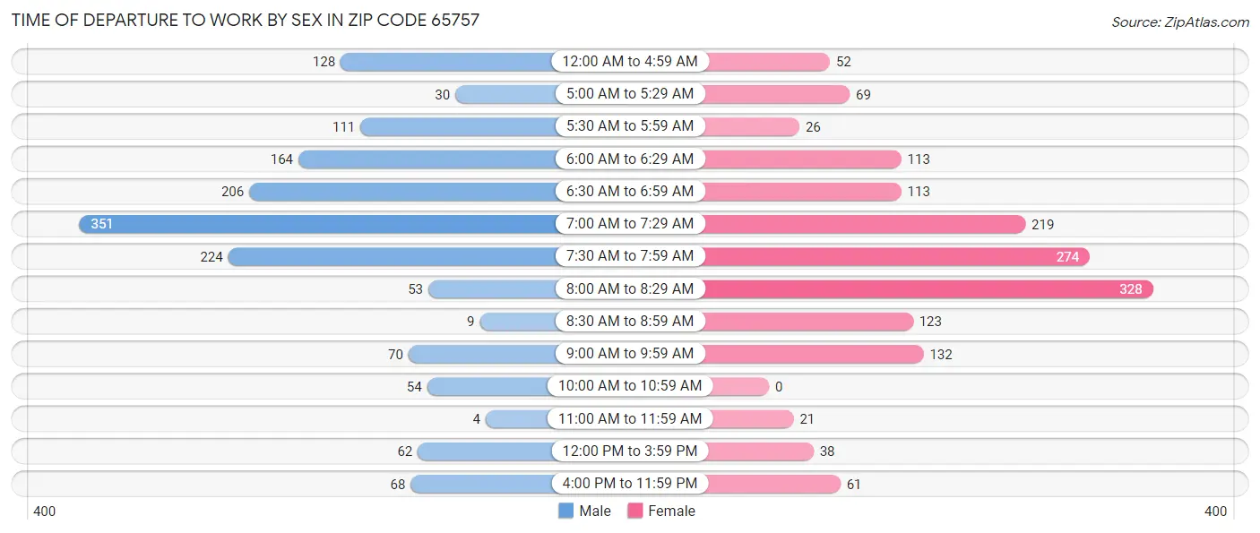 Time of Departure to Work by Sex in Zip Code 65757