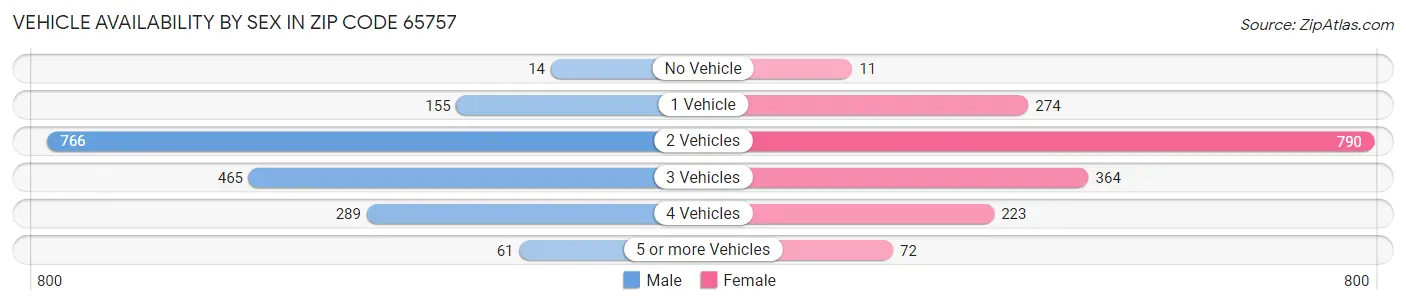 Vehicle Availability by Sex in Zip Code 65757