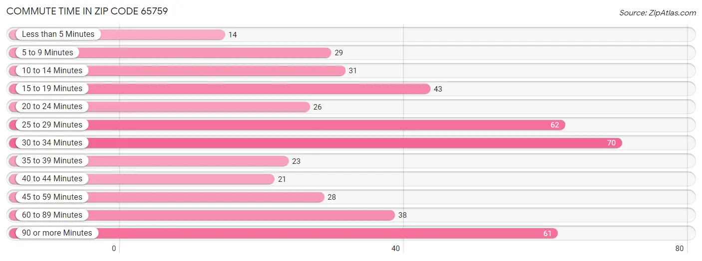 Commute Time in Zip Code 65759