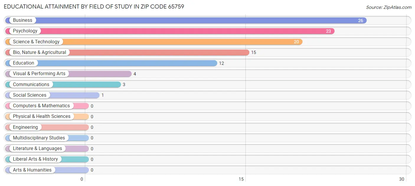 Educational Attainment by Field of Study in Zip Code 65759