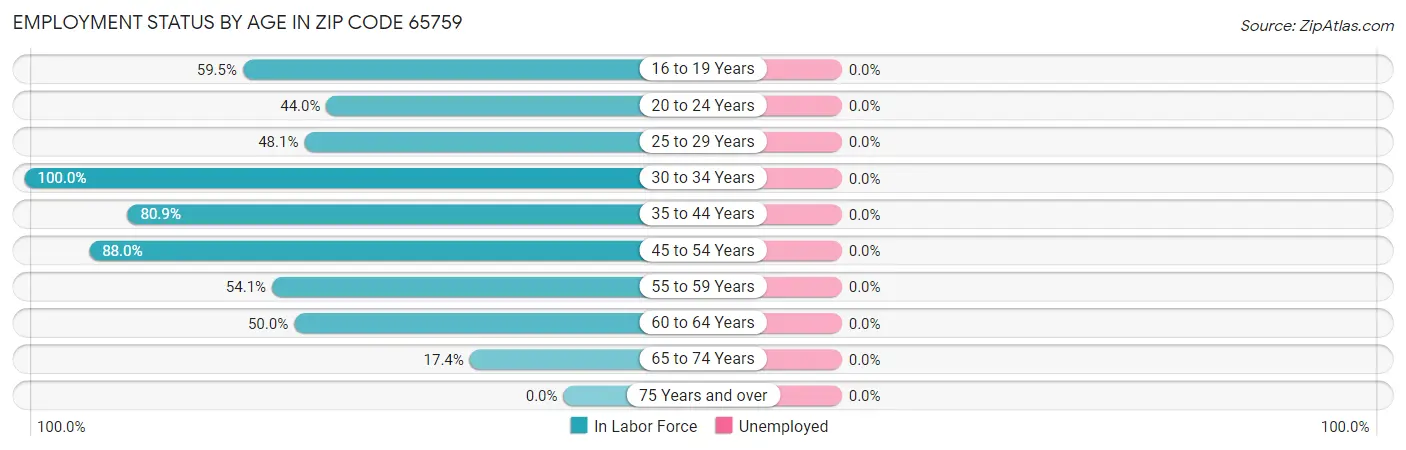 Employment Status by Age in Zip Code 65759