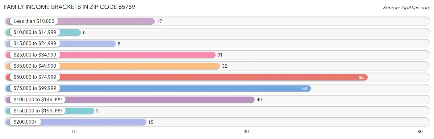 Family Income Brackets in Zip Code 65759