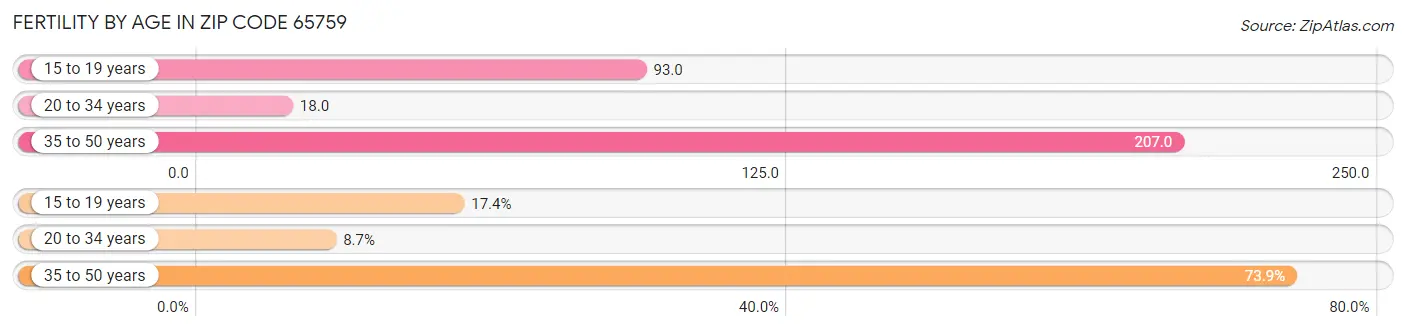 Female Fertility by Age in Zip Code 65759