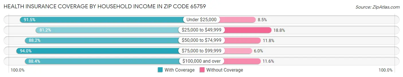 Health Insurance Coverage by Household Income in Zip Code 65759