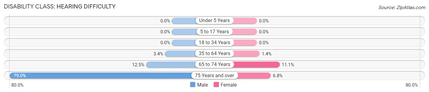 Disability in Zip Code 65759: <span>Hearing Difficulty</span>