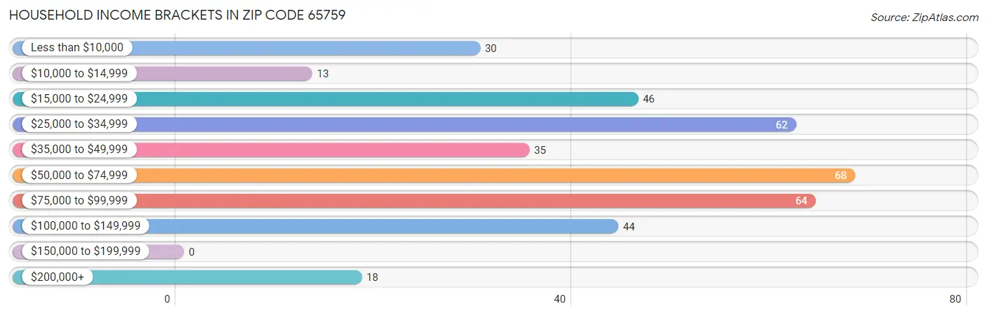 Household Income Brackets in Zip Code 65759