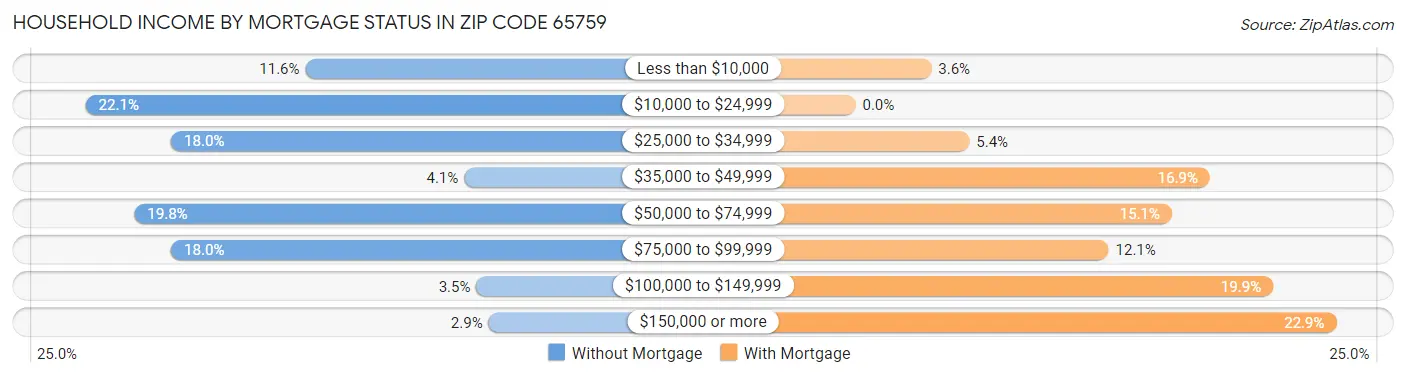 Household Income by Mortgage Status in Zip Code 65759
