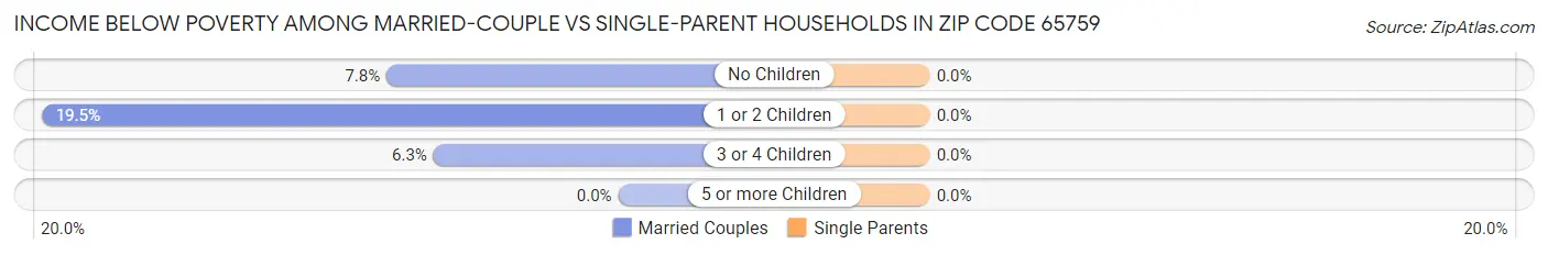 Income Below Poverty Among Married-Couple vs Single-Parent Households in Zip Code 65759