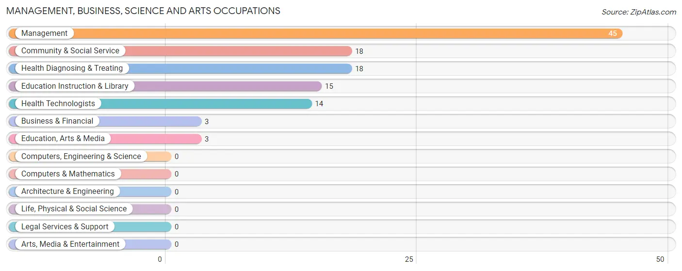 Management, Business, Science and Arts Occupations in Zip Code 65759