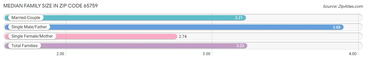 Median Family Size in Zip Code 65759