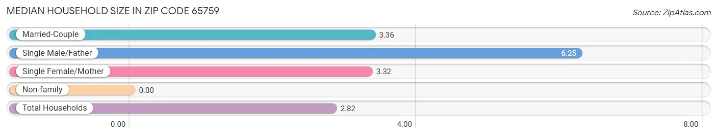 Median Household Size in Zip Code 65759