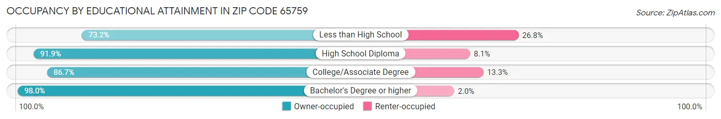 Occupancy by Educational Attainment in Zip Code 65759