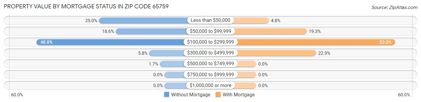 Property Value by Mortgage Status in Zip Code 65759