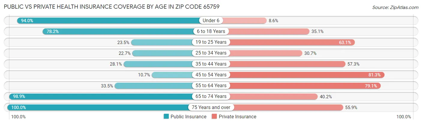 Public vs Private Health Insurance Coverage by Age in Zip Code 65759
