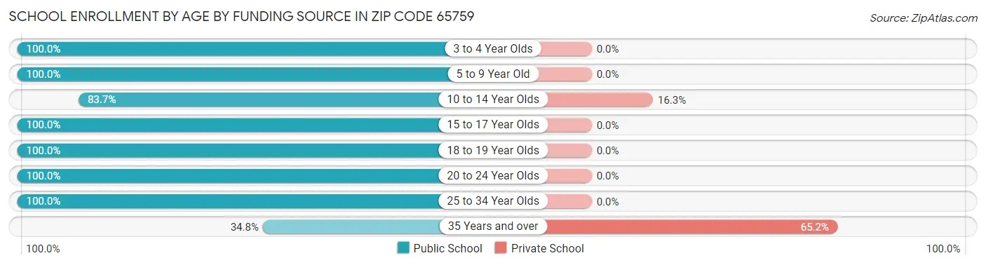 School Enrollment by Age by Funding Source in Zip Code 65759