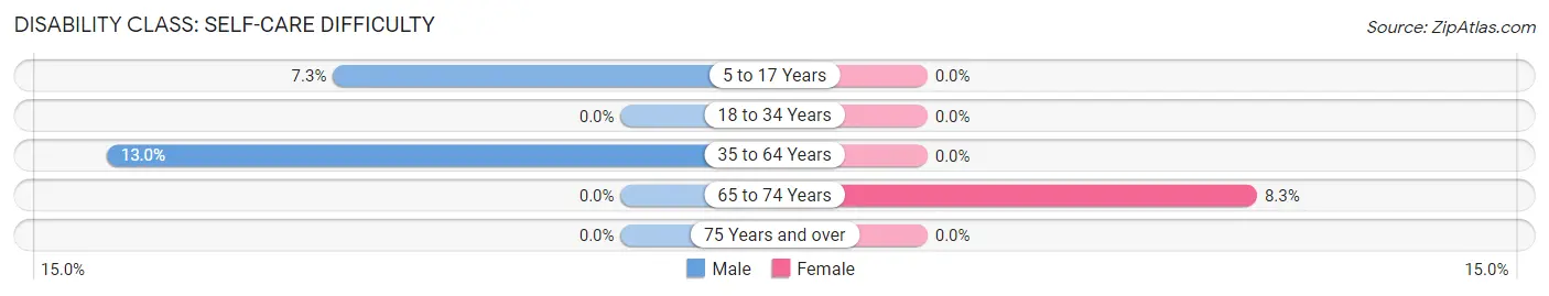 Disability in Zip Code 65759: <span>Self-Care Difficulty</span>