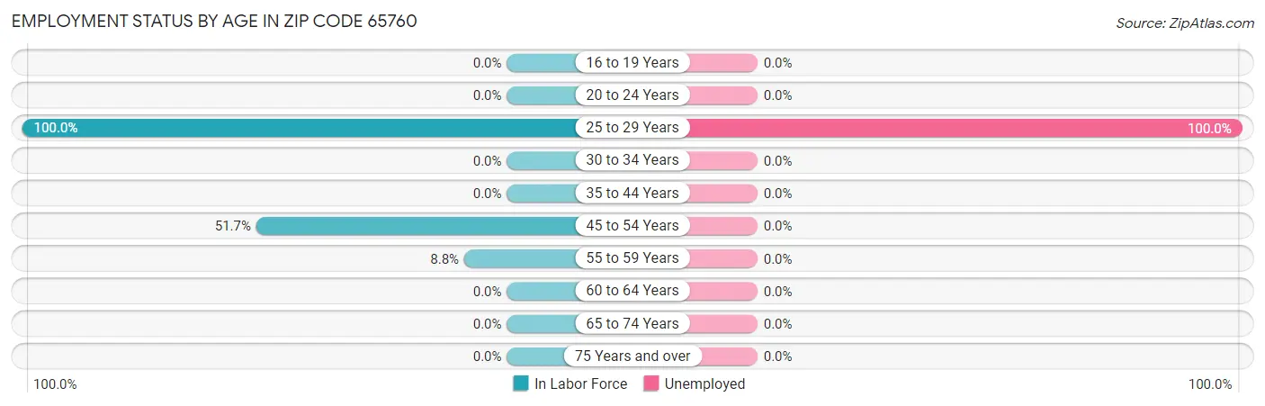 Employment Status by Age in Zip Code 65760