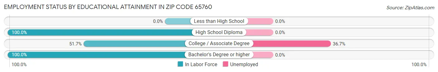Employment Status by Educational Attainment in Zip Code 65760