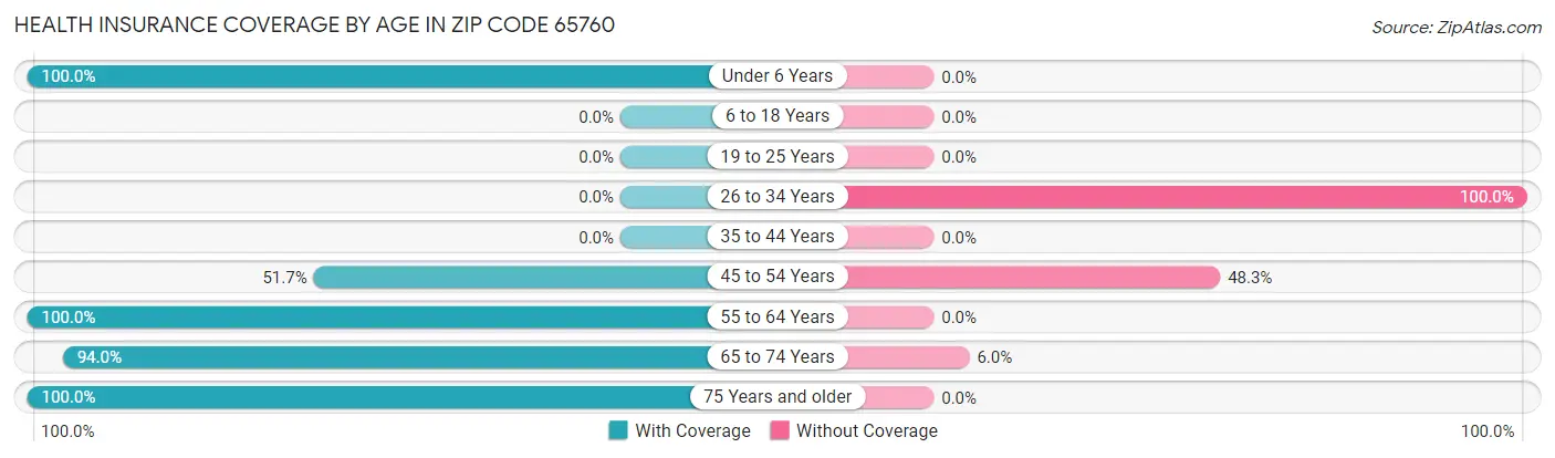 Health Insurance Coverage by Age in Zip Code 65760