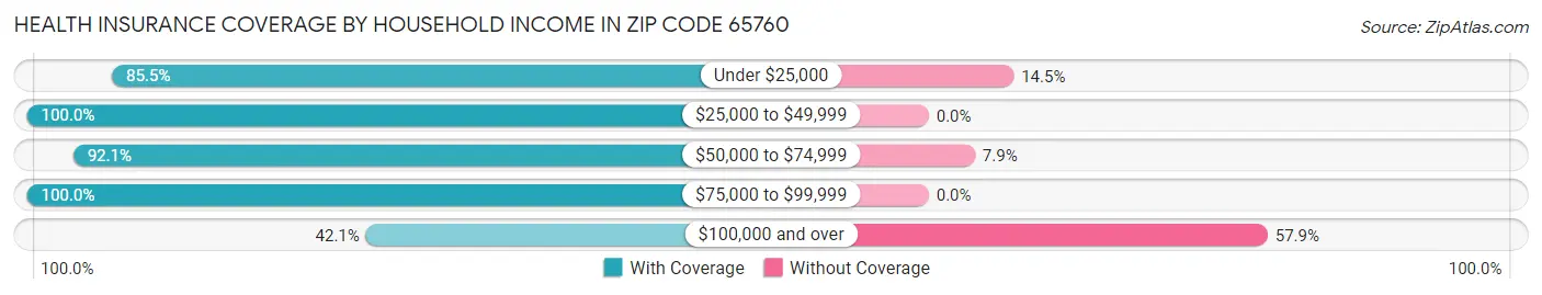 Health Insurance Coverage by Household Income in Zip Code 65760