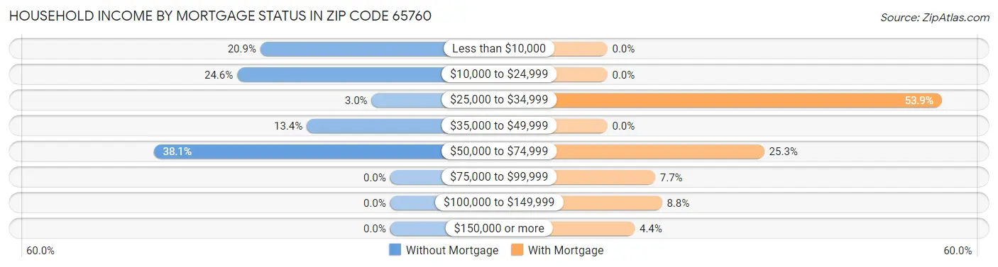 Household Income by Mortgage Status in Zip Code 65760