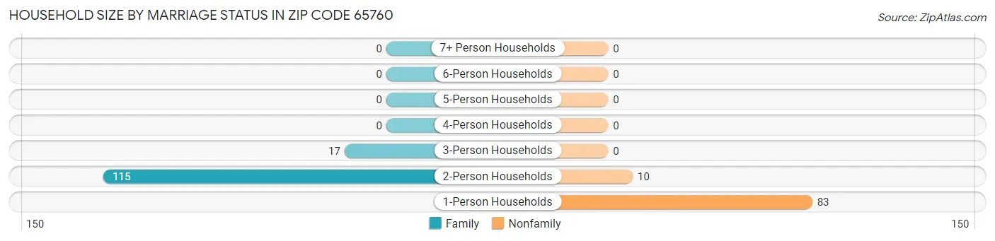 Household Size by Marriage Status in Zip Code 65760