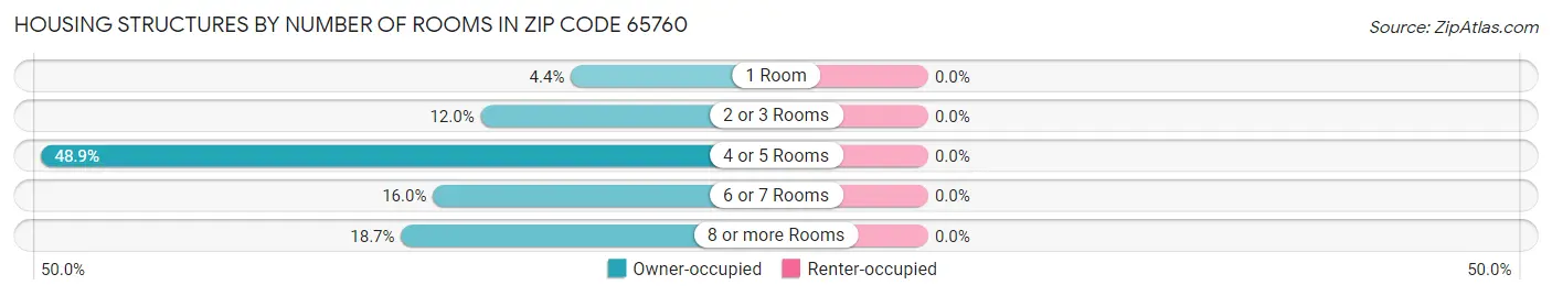 Housing Structures by Number of Rooms in Zip Code 65760