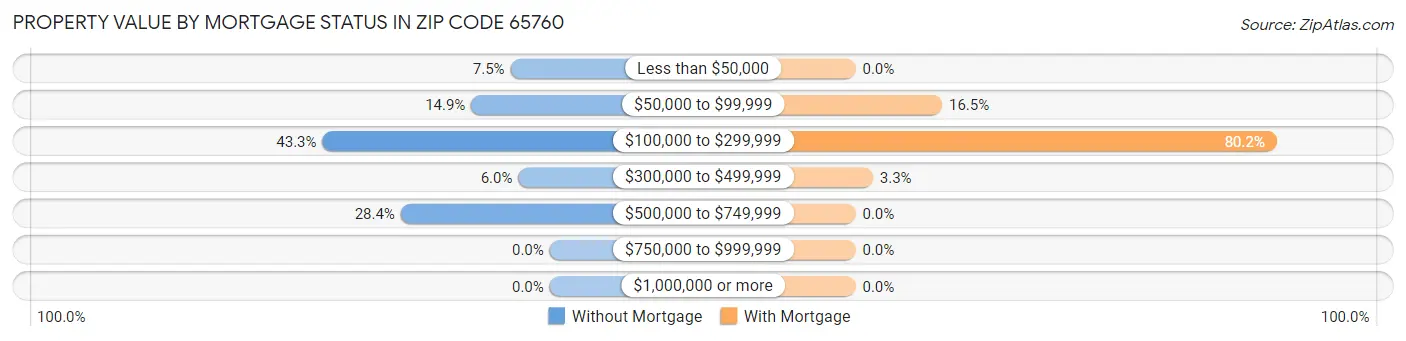 Property Value by Mortgage Status in Zip Code 65760