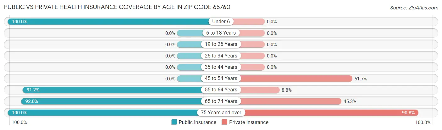 Public vs Private Health Insurance Coverage by Age in Zip Code 65760