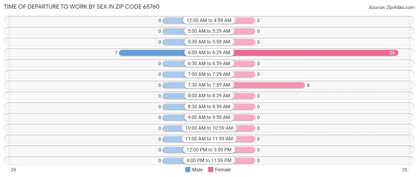 Time of Departure to Work by Sex in Zip Code 65760