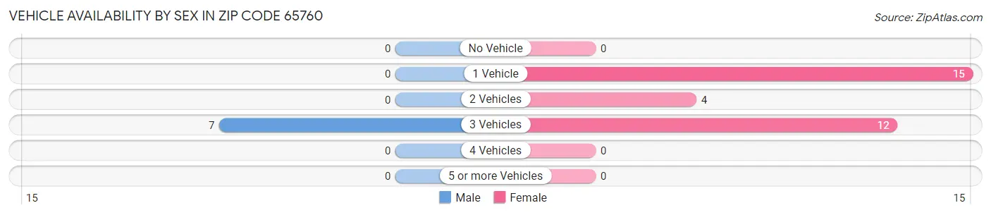 Vehicle Availability by Sex in Zip Code 65760